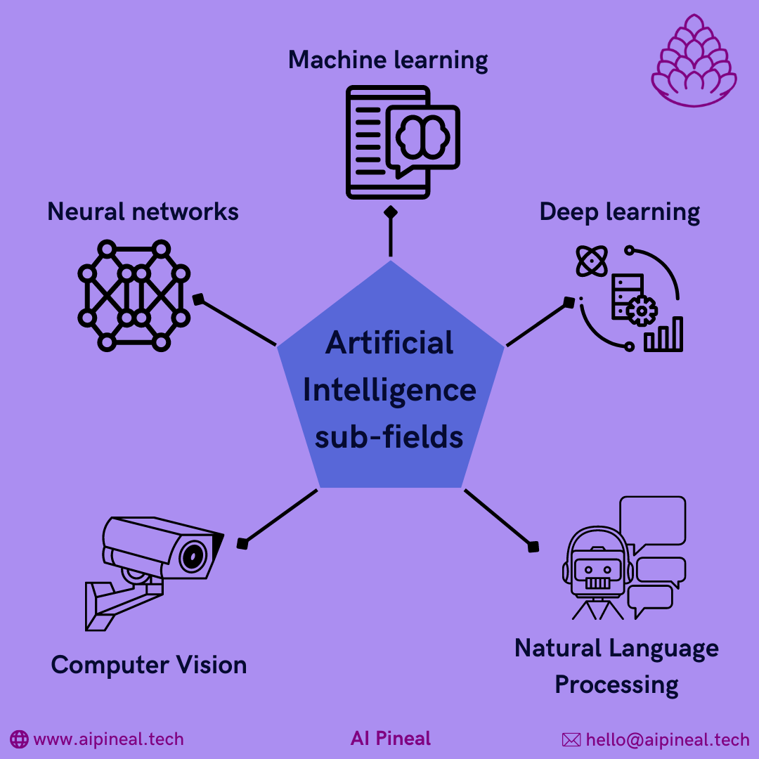 Infographic of the sub-fields of artificial intelligence: machine learning, neural networks, deep learning, computer vision, and natural language processing