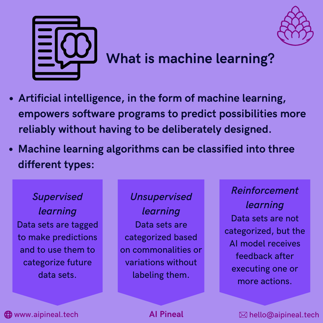 Infographic explaining machine learning and its three types: supervised, unsupervised, and reinforcement learning