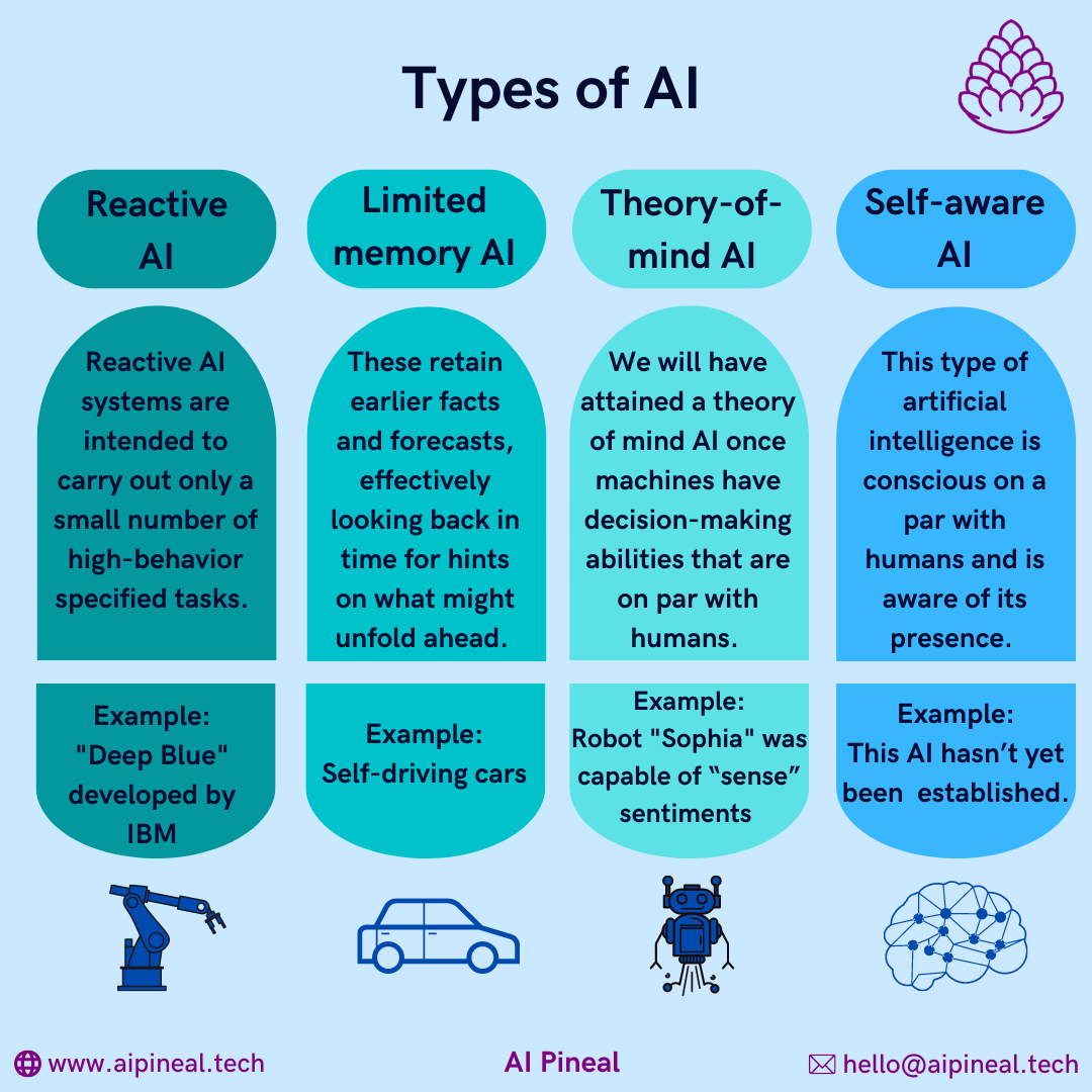 Infographic showing the four types of AI: Reactive, Limited memory, Theory-of-mind, and Self-aware
