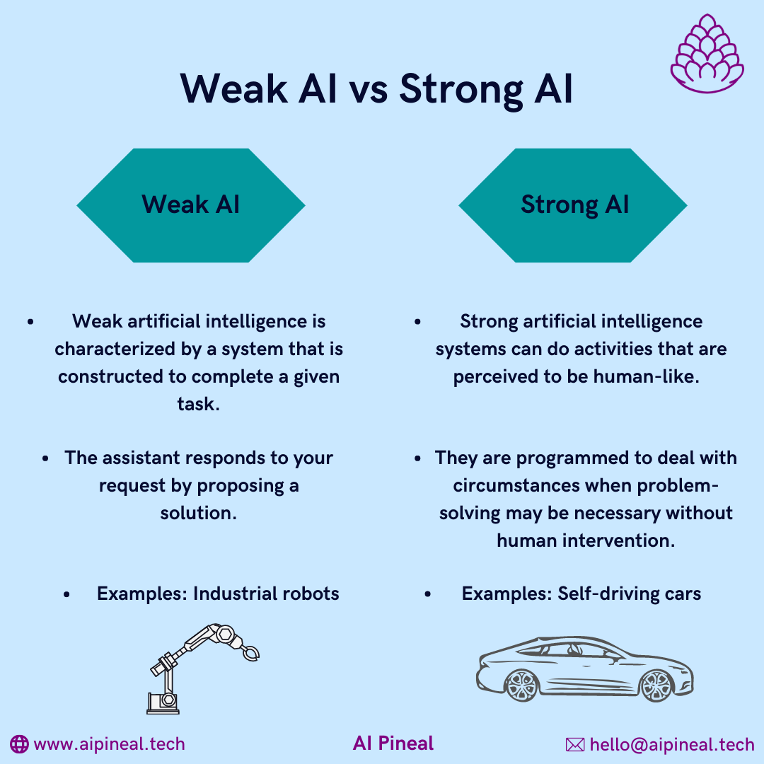 Infographic comparing Weak AI (e.g. industrial robots) and Strong AI (e.g. self-driving cars)