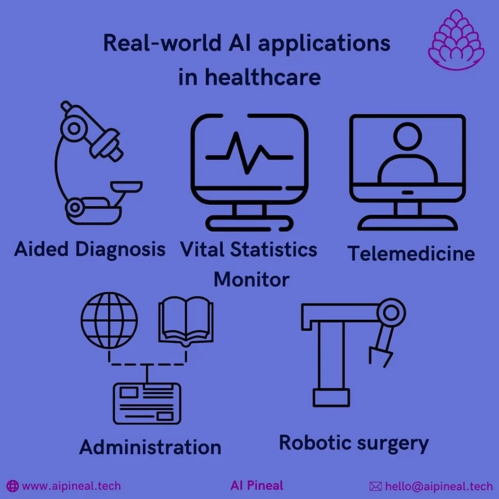 Rea-world AI applications in healthcare are telemedicine,robotic surgery,aided diagnosis and vital statistics monitoring.