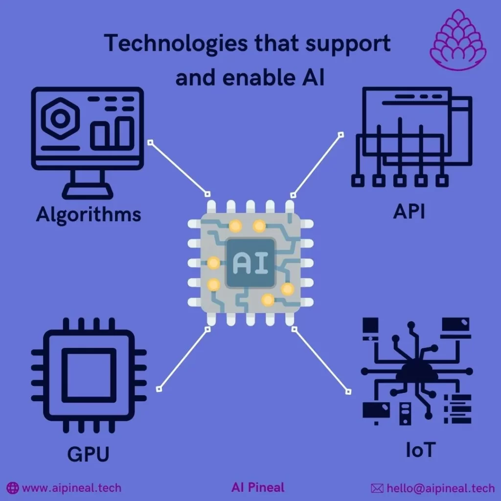 Innovative algorithms, API, GPU, and IoT are used to support and facilitate AI.