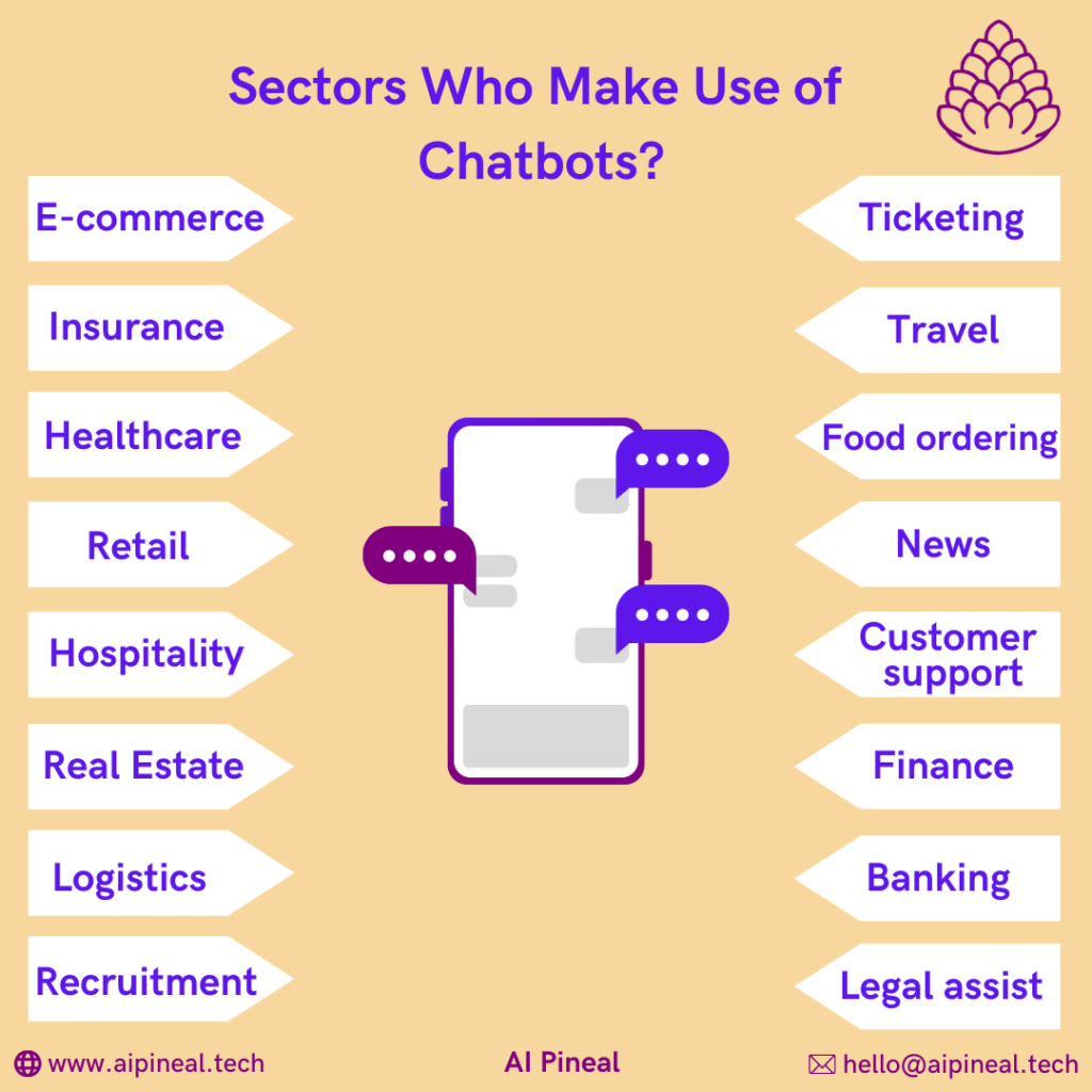 Sectors who make use of chatbot are E-commerce, Insurance, Healthcare, Retail, Hospitality, Real Estate, Logistics, Recruitment, Ticketing, Travel, Food ordering, News, Customer support, Finance, Banking, Legal assist