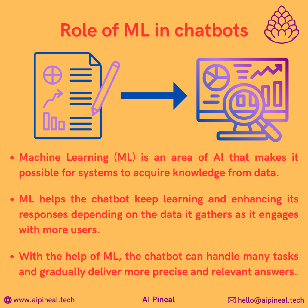 ML is an area of AI that helps in making it possible for systems to acquire knowledge from data. ML helps the chatbot keep learning and enhancing its responses depending on the data it gathers as it engages with more users. With the help of ML, the chatbot can handle many tasks and gradually deliver more precise and relevant answers.