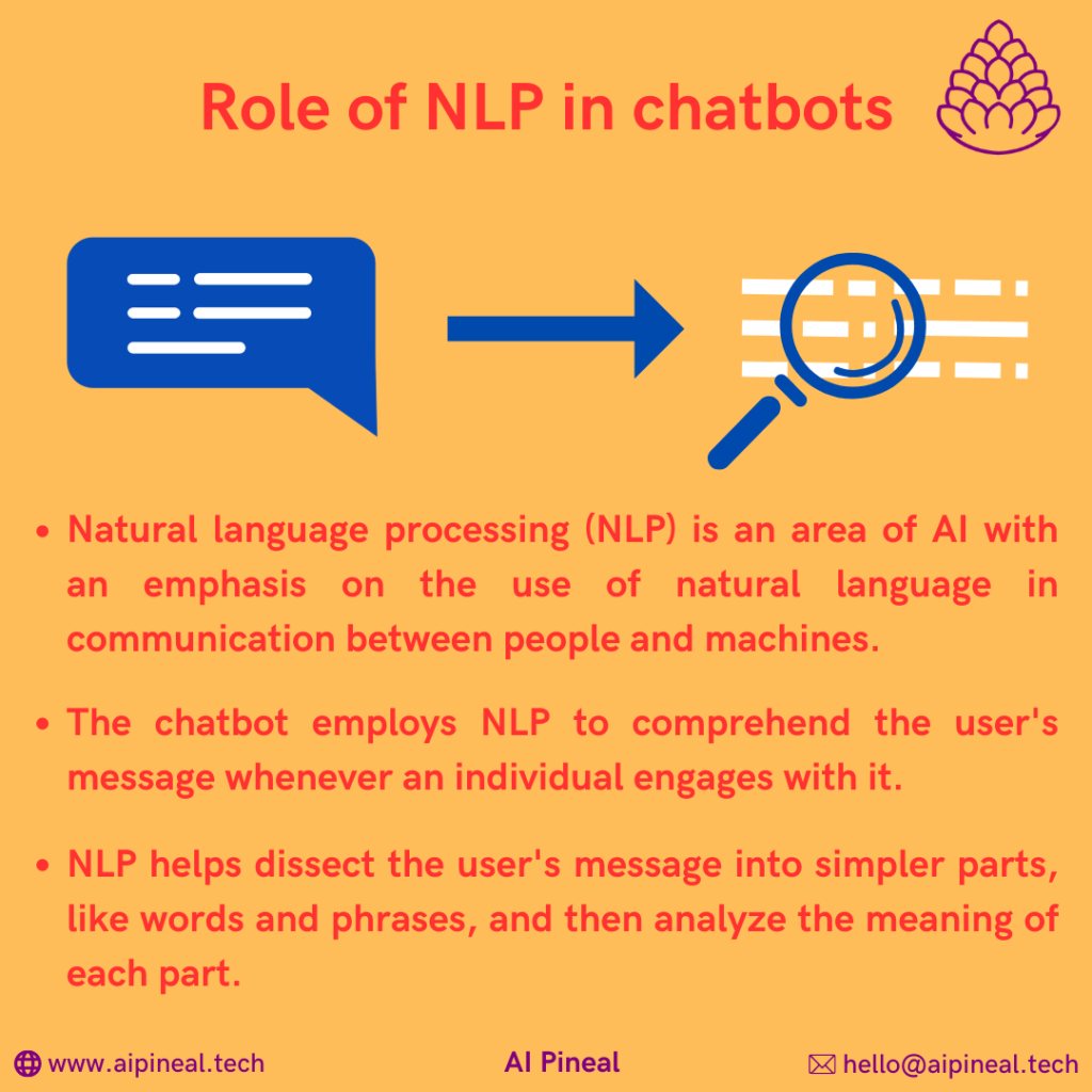 NLP is an area of AI with an emphasis on the use of natural language in communication between people and machines. The chatbot employs NLP to comprehend the user's message whenever an individual engages with it. NLP helps dissect the user's message into simpler parts, like words and phrases and then analyze the meaning of each part.