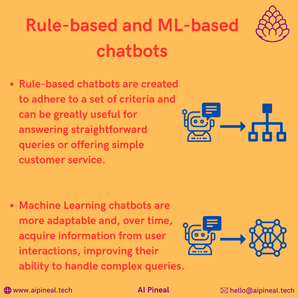 Rule-based chatbots are created to adhere to a set of criteria and can be greatly useful for answering straightforward queries or offering simple customer service. Machine Learning chatbots are more adaptable and, over time, acquire information from user interactions, improving their ability to handle complex queries.