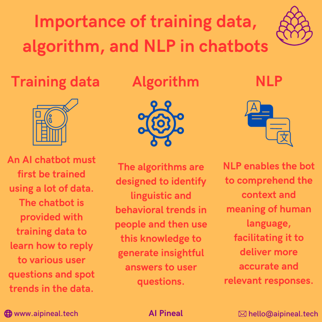 The chatbot is provided with training data to learn how to reply to various user questions and spot trends in the data. The algorithms are designed to identify linguistic and behavioral trends in people and then use this knowledge to generate insightful answers to user questions. NLP enables the bot to comprehend the context and meaning of human language, facilitating it to deliver more accurate and pertinent responses.  